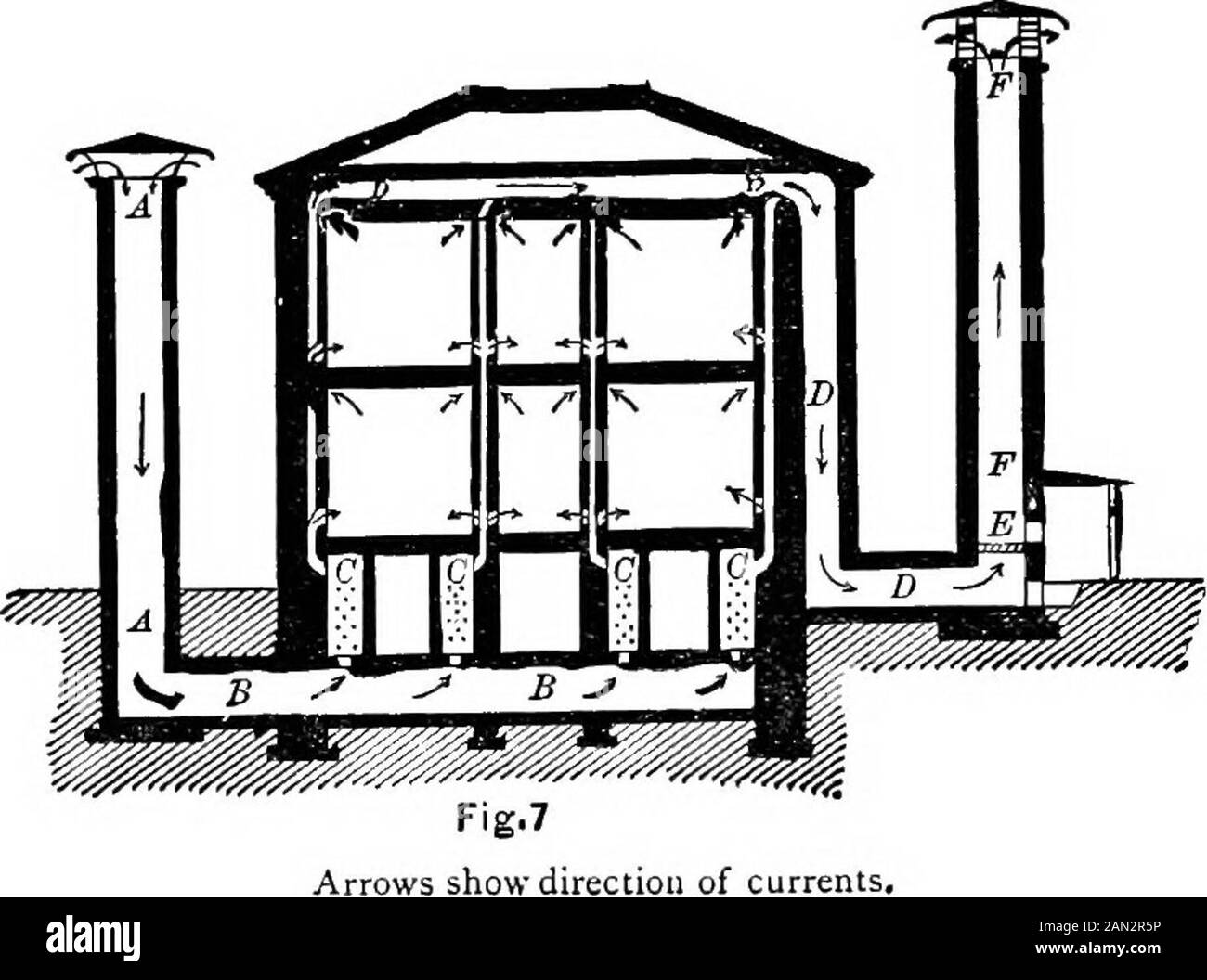Ein Handbuch für Heizung und Lüftung, in ihrer praktischen Anwendung, für den Einsatz von Ingenieuren und ArchitekturEmbracing einer Reihe von Tabellen und Formeln für die Abmessungen von Heizungs- und Rücklaufleitungen, für Dampf- und Heißwasserkessel, Schächte usw. Abb. 6A Abschnitt durch ein Gebäude. Airows zeigen die Richtung der Ströme, {direkte Strahlung, Ströme (Indirekte Strahlung, Jströme nach unten. ) nach oben. ( Ströme nach unten. ) Referenz:- A, Frischluftkanal. B, direkte Heizkörper. C, indirektes D, Spulen in Grat zur Unterstützung der Belüftung durch Aufflackern des Rückens am Auslass der Lüftungsschlitze. 14 HEITIN Stockfoto