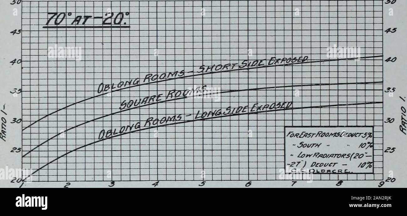 Mechanische Vertragsabschlüsse und Leitungen, Januar-Dezember 1908. Wenn die freiliegende Seite doppelt so groß ist wie die Tiefe oder Breite des Raumraums mit einer 10-Fuß-Decke, und wir haben einen ca. 14,1 x 28,6 x 10 Fuß großen Webstuhl. Es soll auf 70 Entfettungsmittel erhitzt werden, wenn die Außentemperatur auf?.ero steht. Das Wasser ist bei 180 degrec B Fahrenheit zu berücksichtigen. Die Exposedwall in dieser Rase beträgt 28^x 10 entspricht dem 22. Januar 1908. Installateur UND STEAMFITTER 285 Quadratfuß, und von diesem ein Fünftel oder 20 Prozent, ist Glasoberfläche. Die Glasoberfläche beträgt dann ein Fünftel von 285Quadratfuß. Reduzieren Sie die Brandung Stockfoto
