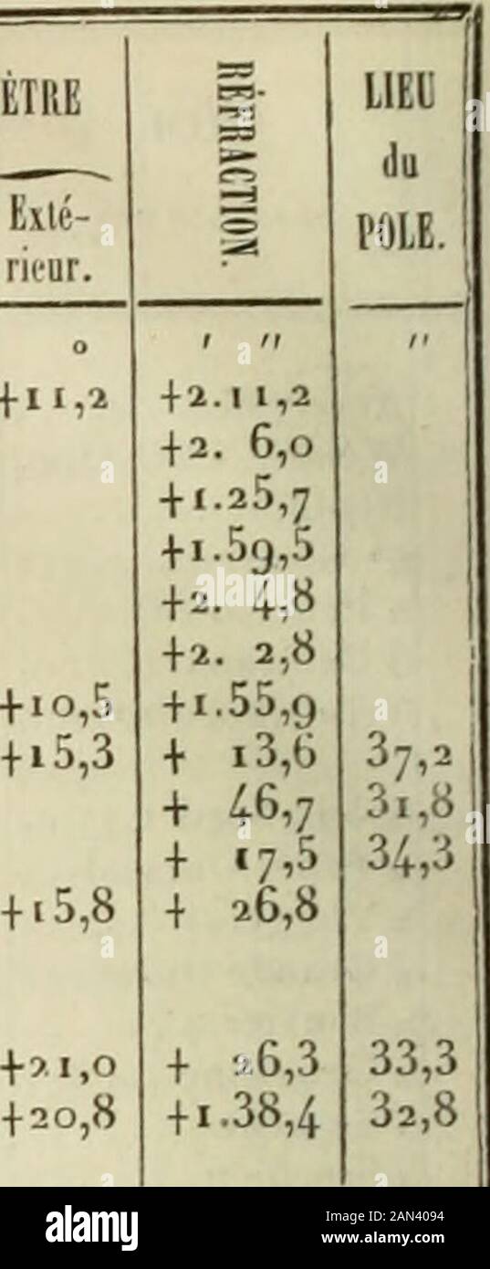 Memoires de la SociÃ©tÃ© de physique et d'histoire naturelle de GenÃ¨ve. La lunette mÃ©ridienne en AoÃ"t, Septembre et Octobre 1849. NOM DES ASTRKS. 3o Anonyme Lalande 438o4- â¢ â¢ â¢ Neptun Lalande 44&gt;52... .Lalande 44290.. . g- Verseau Lalande 44^5 â¢ â¢ â¢ a GÃ©meaux a Petit Chien 3 GÃ©meaux VÃ©nus, Bord 2,ceiitr. Soleil, Bor 2 .a Bouvier. ... A= Gleichgewicht. ... Passage COÃICLl tuunUiide U.1 au II Fil MÃ©ridieu. Linslauu-meut. La)endule. H. NI, s.22,15,27,60 s. + 0,11 s 22. IG.i 1,96 + â¢ 0,11 22,22,17,78 + 0,09 22,28,41,04 + 0,11 22,3^. 6,.38 + 0,11 22,35,40,76 + 0,11 22,39,31,96 + 0,11 Stockfoto