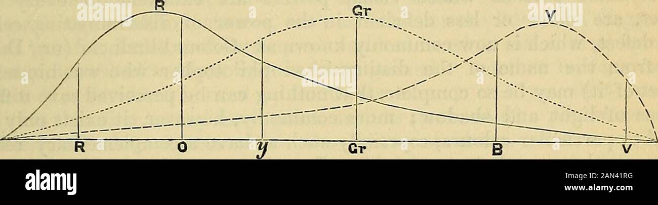 Carpenter's Prinzipien der menschlichen Physiologie . ENTSCHEIDUNG :-SUBJEKTIVE PHÄNOMENE. 753 verschiedene Nerven, die jeweils die Macht haben, einen der Fundamentalfarben zu diskriminieren, aber die Struktur der Netzhaut gibt dieser Ansicht keine Unterstützung. Thelaminierte Struktur, die von Max Schultze in den proximalen Extremitäten der Stäbchen und Zapfen beobachtet wurde, kann möglicherweise einen Bezug zu dieser Kraft haben, denn ifthe laminae besaß eine andere Brechkraft in den verschiedenen Stäben und Zapfen, sie würden nur Licht einer bestimmten Farbe übertragen. 588. Um den Modus zu erklären, in dem Licht verschiedener Farben wahrgenommen wird, wurde es su Stockfoto