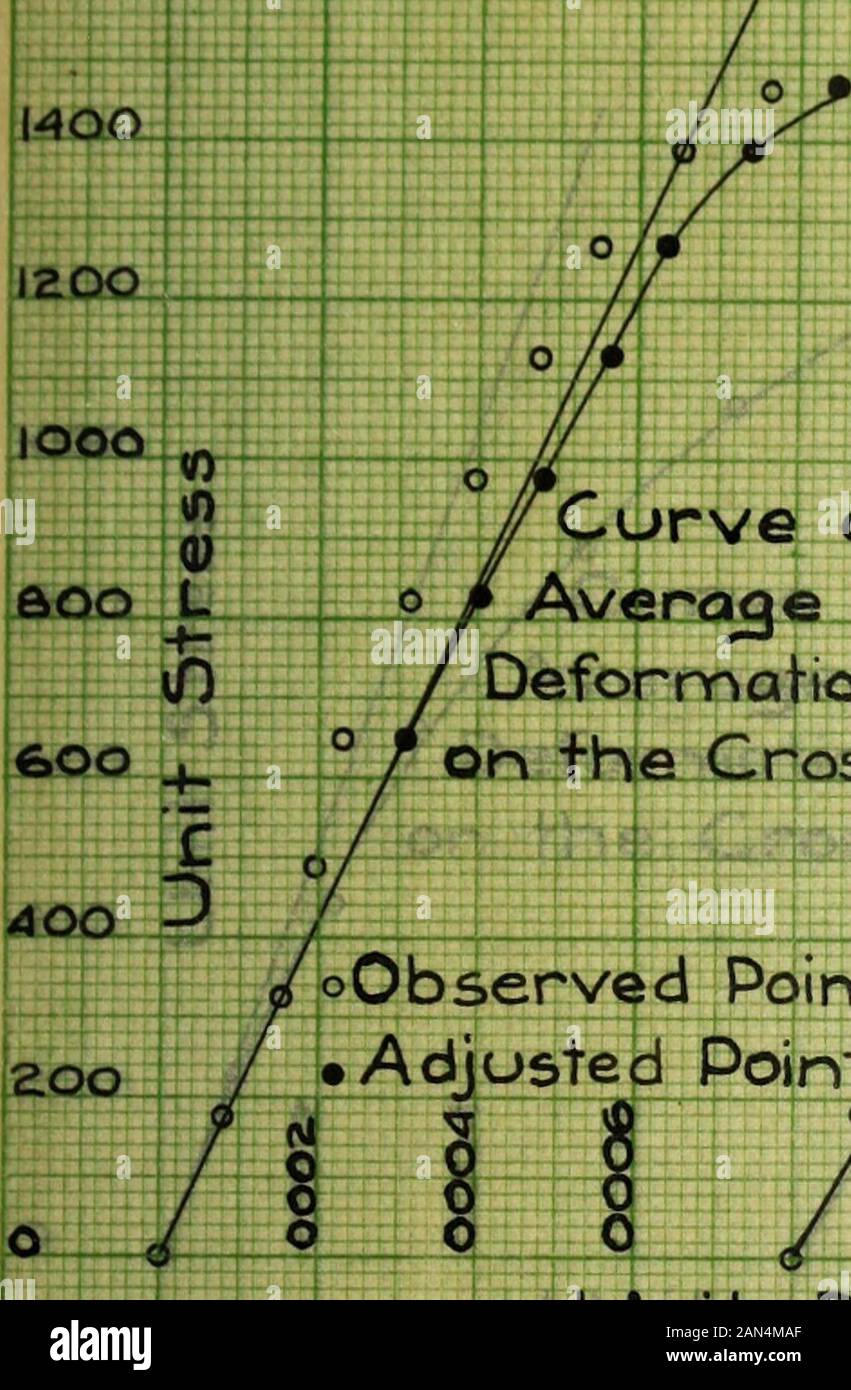 Die Elastischen Eigenschaften Von Beton Unter Biaxialer Belastung Unit Deformq Tjon Ein A J B V J Gt Oca Ir Ta C Hi No Eac Aht No Oofe V I