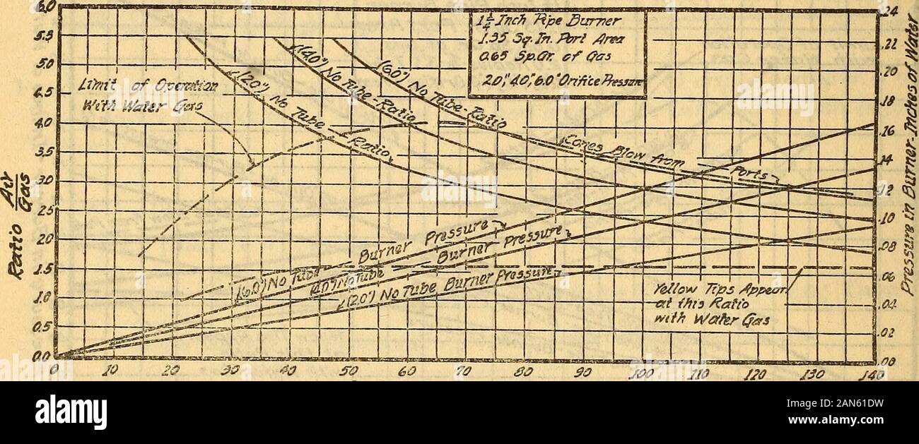 Design von atmosphärischen Gasbrennern. . RNERS MIT DER INJEKTION VON RÖHREN mit der Injektion von Röhren für gutes Design die Kurven, die als inFigs gezeigt. 21 bis 27, inklusive wurden erhalten. Diese Kurven zeigen die e.o Limtt 0 pvrsttiofi/Vrt *&gt; * y/afer ffas •.: - 1 - 1 fflnct ftjoe 3 urnerJ, aus Sf. M Ibrt/OnMO. bSSp. Qr. offers2.0Zadtus - / - S. 57 UB6 2.040, 60 Ort/icx Pwsjsk I I^8 Ich." "g23&lt;;;;;;;;?0 ^^^^ fe SS-t. irtS^40^V, r?kwr-?%"=? S*jy*r FlG. 26.- v4 "V Injektion gesichert - mit 0,65 Dichte Gas an der öffnung Drücke von 2-, 4-, und 6-Zoll von Wasser in einem 1,05 Quadratzoll port Bereich Brenner mit und ohne i Stockfoto