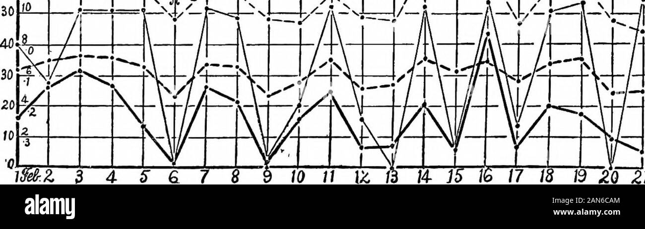 Die Keimbildung von der unberührten Atmosphäre. / 9 J 20-2/Abb. 91. - Schaubilder mit aktuellen nucleations, etc., 26. November bis Februar 21. . Keimbildung auf Block Island. I05 und Veränderung von Wind nach Norden. Die Maxima des 18 Hinter den Rest, aber die Messwerte fallen in Schritt am nächsten Tag. Der OIncrease sunshinelon Januar 1 zeigt ^ ihre Wirkung auf die Keimbildung, i - 1 - 1 - 1 - 1 - 1 - 1 - 1 1 1 r • i i J, 1R1 - R1 I 1 1 1 1 3 r 1 1 1 1 1 soPM - - - - 1 - - - I1 I I1 aftfis ft 1 a I 1 1 5 Stockfoto