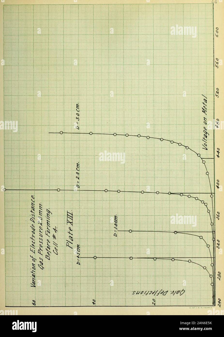 Bedingungen für die Sensibilität von Photo-elektrischen Zellen mit Alkalimetallen und Wasserstoff. Stockfoto