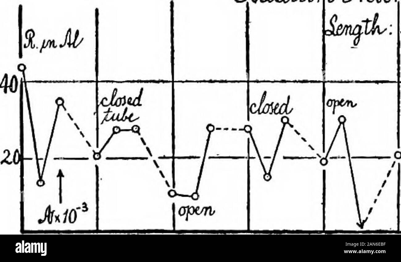 Die Keimbildung von der unberührten Atmosphäre. e5 Min. Radium in sealedaluminum Rohr. D. SJ. 52 - • S3. TViXio-3. ^ aXio-3. JVsXio 8. MeanjVXio-3. cm. 600 0,0 0,0 0 400 1,9 R3-6 r2 200 2.0 f 3-8 r 2 100 2.6 2.2 r 9.2 5.0 r7 50 3-i i-7 14,6 3 - o9 25 3 - z 1.9* 3. Ich 16,6 3 bis 5 14,6 10 10 3-o y* 3-i 13,2 r 14,6 8 0 3-4 2.0 * 3-3 20,4 3 bis 8 18,3 12 00 1,2 1,8 tr 2.2 3-2 r 2 * fünf oder sechs aufeinander folgenden Zeiträumen zu beobachtet, gleiche Amplitude, t Radium Wirkung auf einmal verloren; offensichtlich Luft Perioden. 10. Glas Nebel; Kammer - Penetration - schien es notwendig, die Arbeit an der Penetration von radium Strahlungen zu repeatthe wie wir Stockfoto