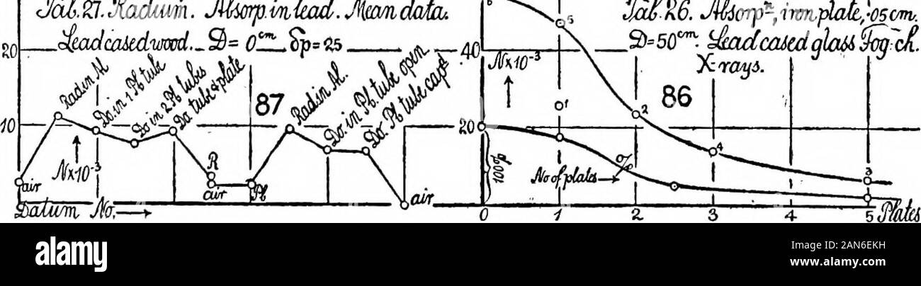 Die Keimbildung von der unberührten Atmosphäre. * 7 cm..Sp.fs.yLpu. r-I iff it-(Sic? W Jal. ZI. Siadhm. MuupMiud. Jkcmdaih. $ adwiubwiA. SB=0 HSp°m. Nein?. Nunc * J/X6-R6. Miorp -^ Ttiiiplale./OSom,. $°5 CT. tfadcaudqbtt $ og 7&lt; £. 86/asFigs. 83-87.- Veranschaulichung Tabellen 47, 51, 53, 54. Eindringtiefe DER RÖNTGENSTRAHLEN. 83 Tabelle 52.- Entfernung Wirkung von Röntgenstrahlen. Glas Nebel Kammer. 8 ^ = 22 cm. (Nebel limitof Luft). Keine Leitung Schatulle. Wände, 0,3 cm. Unten 1 cm Dicke. Abstand. S.? S2-mx10-3. iVaXio-3. cm. 200 4,6 * I . 6 41,0 51,6 3-0 4-3 1-7 3-2 10 5°^ • 5 67,0 2,6 S-o 1-5 67,0 600 3-4 i-5 22,6 200 20,4 3-5 1-3 3-7 r 27,6 4,4 Stockfoto