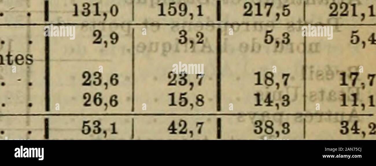 Almanach de Gotha. . Denrées coloniales Tabac Boissons fermentées.... 22,611,4 25,715,736,932,84,20,724,6 38,835,24,60,727,7 95,925,748,3 101,427,746,3 7.629, S 0,889,0 5,1 Animaux et Lebensmitteln animaux. 65,7 1. Objets de consommation | 140,6 Matières combustiblesMinéraux, Pierres. . Métavix Bruts ... Crins, peaux, cuirs. . Etoffes à-Filer. . Ich 141,0 296,6 14,1 17,8 19,3 12,8 Ich 5,2 12,6 16,7 15,1 10,3 44,5 41,3 12,3 116,2 138,9 41,8 10,2 7,4 49,9 2. Matières Unmenschen 214,6 146,2 225,7 ICH ICH Poteries, verreries, porcelaines Objets métalliques, quincaillerie Maschinen, vaisseaux, voitures. Objets en cvii Stockfoto