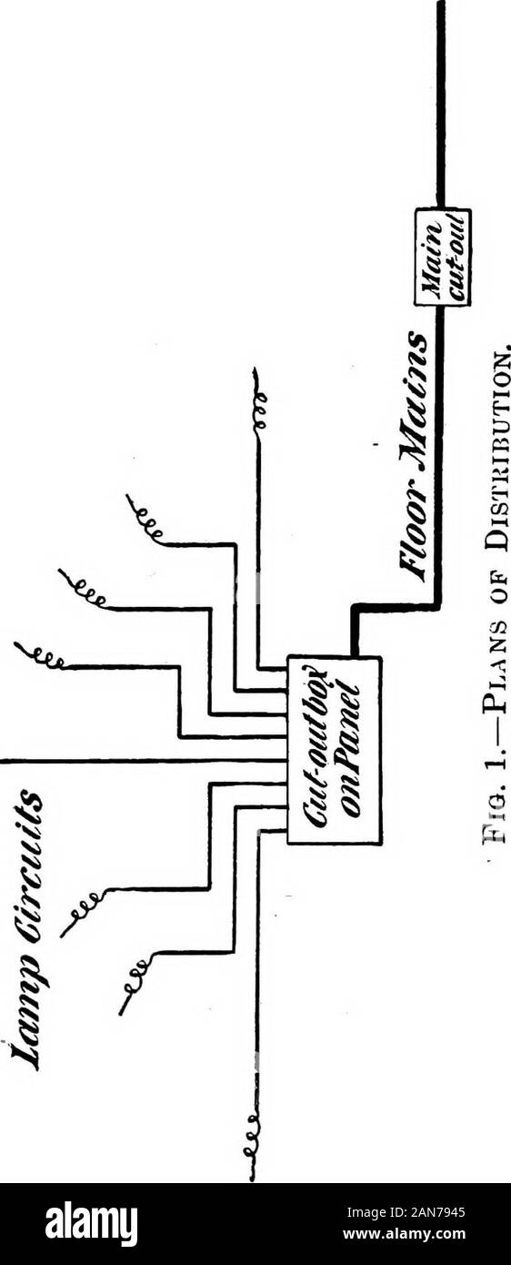 Wie Gebäude Draht; ein Handbuch der Kunst der inneren Verdrahtung. Alle Diagramme, die hier gegeben werden nur Onewire, sofern nicht anders erwähnt, und können für die 2- und 3-Draht System zeigen. Abb. 1 stellt eine Verringerung oat, entweder in einem iDanelor Schrank in der Mitte ihrer Beleuchtung gelegen, und zeigt die Verbindung damit Der floormains, die mit einem vertikalen Netz angeschlossen sind. Abb. 2 stellt eine wesentliche und den Zubringer ein, und die verschiedenen Methoden des moreparticularly distributingfrom das Stromnetz zu den verschiedenen Punkten ramifying orpanels.^A stellt den Schrägförderer vom Schalter-Board im Dynamo r Stockfoto