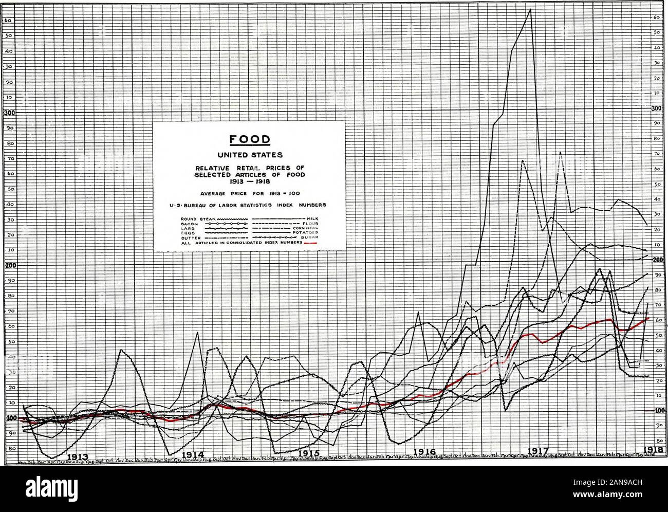 Kriegszeit änderungen in den Lebenshaltungskosten. . 913 wird als 100 und der Preise bei anderen periodsare in Bezug auf die durchschnittlichen geäußert. Der Preis für Kartoffeln beträchtlich gesunken im Jahr 1915 im Vergleich zu 1914, und die meisten anderen Preise fielen einige - was, aber die durchschnittlichen Preise für Zucker, Mehl und Getreide mealwere höher. 1916 jeder Artikel zeigte eine upwardmovement der Schwung, die sich in nächsten Jahr fortgesetzt. In der Tat, während die Steigerungsrate der bis Juni 1918, für die einzelnen Artikel unterschiedlich, keine in der Liste savepotatoes einen niedrigeren Preis, als es die Bohrung im Jahre 1916 zeigte. Es scheint, dass einer der am meisten Stockfoto