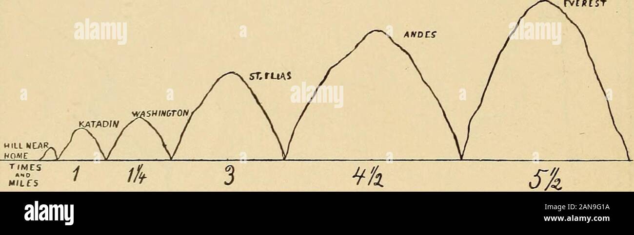 Methoden und Hilfsmittel in der Geographie: Für den Einsatz von Lehrkräften und normale Schulen. Abb. 27. Zeigt die Anzahl der Zustände gleich in Bereich nach Frankreich oder Deutschland. Abb. 28. Sie zeigt, was Statesequal im Bereich Eng-land, Belgien, etc. Wenn kein Hügel in der Nähe für den Vergleich ist, eine große Kirche - Turm oder einem Monument. Beginnen mit etwas, was die Kinder sehen. Abb. 29. - Vergleichende Größe der Berge. zu vergrößern, und auf die Tafel gezeichnet. Die Skala Wenn komplett auf dem blackboardas es im Bild erscheint. 29. Vergleichende Größen der Städte. Nehmen Sie an, dass Sie in einigen Stadt wie Vorsehung Lehre enthalten, sind über eine hundr Stockfoto