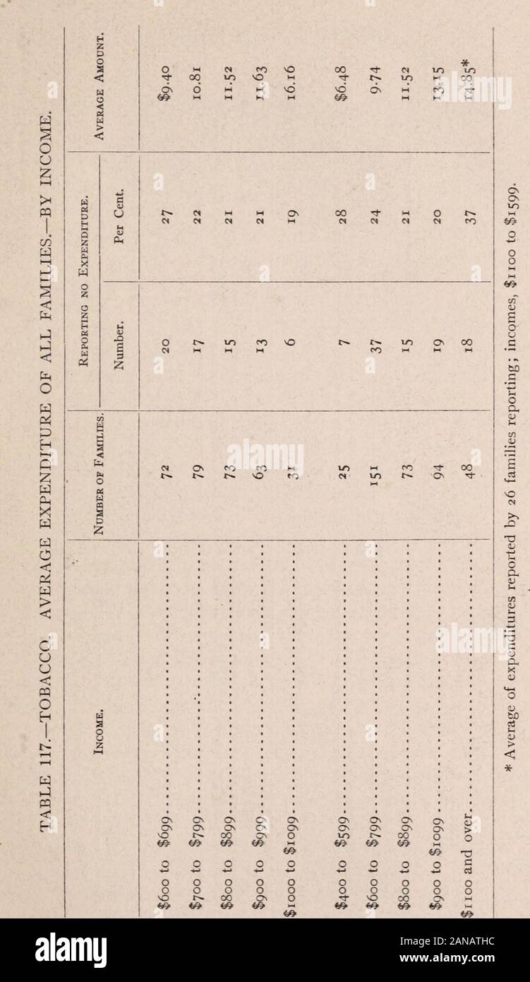 Lebensstandard unter den arbeiterverein Familien in New York City. Von FAM-ILIES REPORTING AUSGABEN von GIVENAMOUNTS. - nach Nationalität. hO Ausgaben. Nationalität. UMBEIILIES. m00 V) 09 8 (55 0 0 0 O 0 0 0 O 0 H a 0 0 0 O 0 0 0 O 0 M G O H&ee-kf) Wenn) 0 O67 6 16 9 I I 7 8 4 I 2 3 39 2 9 7 8 3 3 1 1 5 24 3 5 9 2 2 1 1 1 28 4 5 7 5 3 1 1 I 1 14 3 5 1 4 1 57 2 15 15 3 5 4 3 6 2 2 32 3 4 11 3 4 1 2 1 2 Italienisch 57 3 8 11 11 11 5 2 2 I3 Insgesamt 318 26 67 70 47 36 21 13 10 6 5 17 Tabelle 116. - SONSTIGE AUSGABEN. Anzahl der FAM-ILIES AUSGABEN bestimmten Beträge. - nach Nationalität - GRUPPEN UND INCO Stockfoto
