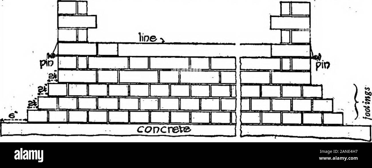 Die encyclopdia Britannica; ein Wörterbuch der Künste, Wissenschaften, Literatur und allgemeinen Informationen. Unten inted,, vielleicht in einer anderen Mörtel. Wenn die wallhas erreichte eine Höhe von dem Gerüst, über die hinaus die Arbeit - Mann cahhot bequem erreichen, das Gerüst und die Arbeit in dieser Weise von der neuen Ebene weiter angehoben wird. Es ist wichtig, dass das Mauerwerk. perfectlyplumb gehalten, und ich, dass jeder Kurs absolut waagerecht oder Ebene, jeweils längs und quer. Die strengsten Aufmerksamkeit shouldbe leyelling der niedrigsten cotirse von Fundamenten einer Wand bezahlt, für alle irregula Stockfoto