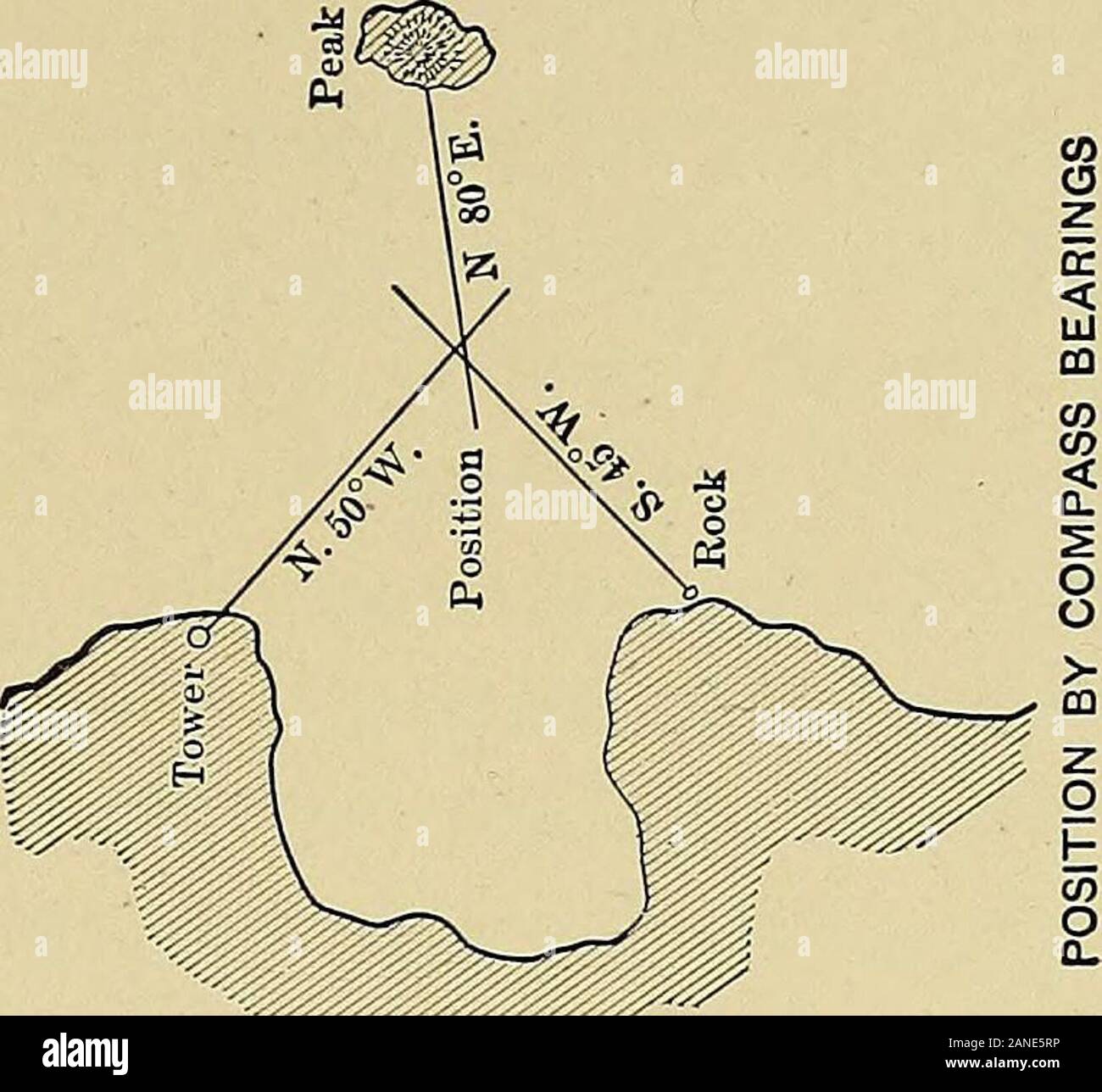 Seekarten. mputedthe Chart tritt in diesen nur in das Plotten von: Dieablassschraube des Ergebnis, so dass mit einer Ausnahme Diese methodswill nicht weiter Hier bezeichnet werden. Die elegante Methode von einem amerikanischen sea-Mensch entdeckt, Kapitän Sumner, im Jahre 1843, ist in einem Teil der grafischen, tobe auf den Plan gearbeitet. Diese Methode richtetsich nach der offensichtlichen Tatsache, dass zu jedem Zeitpunkt gibt es eine Merle die Erde in die Sonne im Zenit und das ist der Mittelpunkt der Kreise auf der Erdoberfläche entlang thecircumference einer von denen die Sonnen Höhe ist der gleiche bei allen Punkten. Einen kurzen Teil eines solchen circlemay Stockfoto