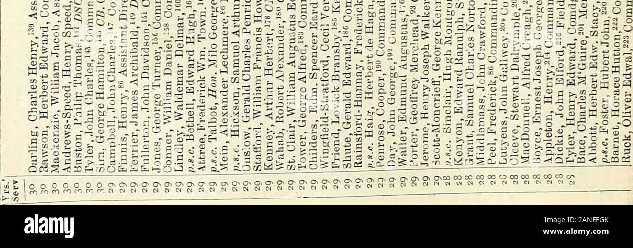 Hart jährliche Armee Liste, Milizen und yeomanry Kavallerie Liste. := 3 a>?.?= bis 3,3 a^- c - £ - a1 pd3~ O S S a.a = &Lt;i3-SS.°^ 333 s3 3 § 3 tog 3 "c3 111 go g £ g ioaqSi - gls "^i=S 5 =^?s --|^g ff-. 5 S= t=*e - g3_g? I. § §°111 § 2, es l-s Dl? § ICH? I5s"-^ Ist? S2 | sl°J | a-- Jog^l § | Gog^ | a^3^-3 Oos "g^i hre°? 1: Qh ^.-3r-Ich. Korps der Royal Engineers. 208 Spilsbury, Edgar CharlesLeave 1 Majoks Suptd |.. Eng., 2 Grad, P.W.D. Abu, Bombay. Auf) Haynes, Charles Edward, 2-1 Ordnance Survey, Dublin Mayne, Charles Blair, 86 Befehlen Royal Engineer, Militär arbeitet, BombayGoodwyn, Henry Edward, 22 * DS Stockfoto
