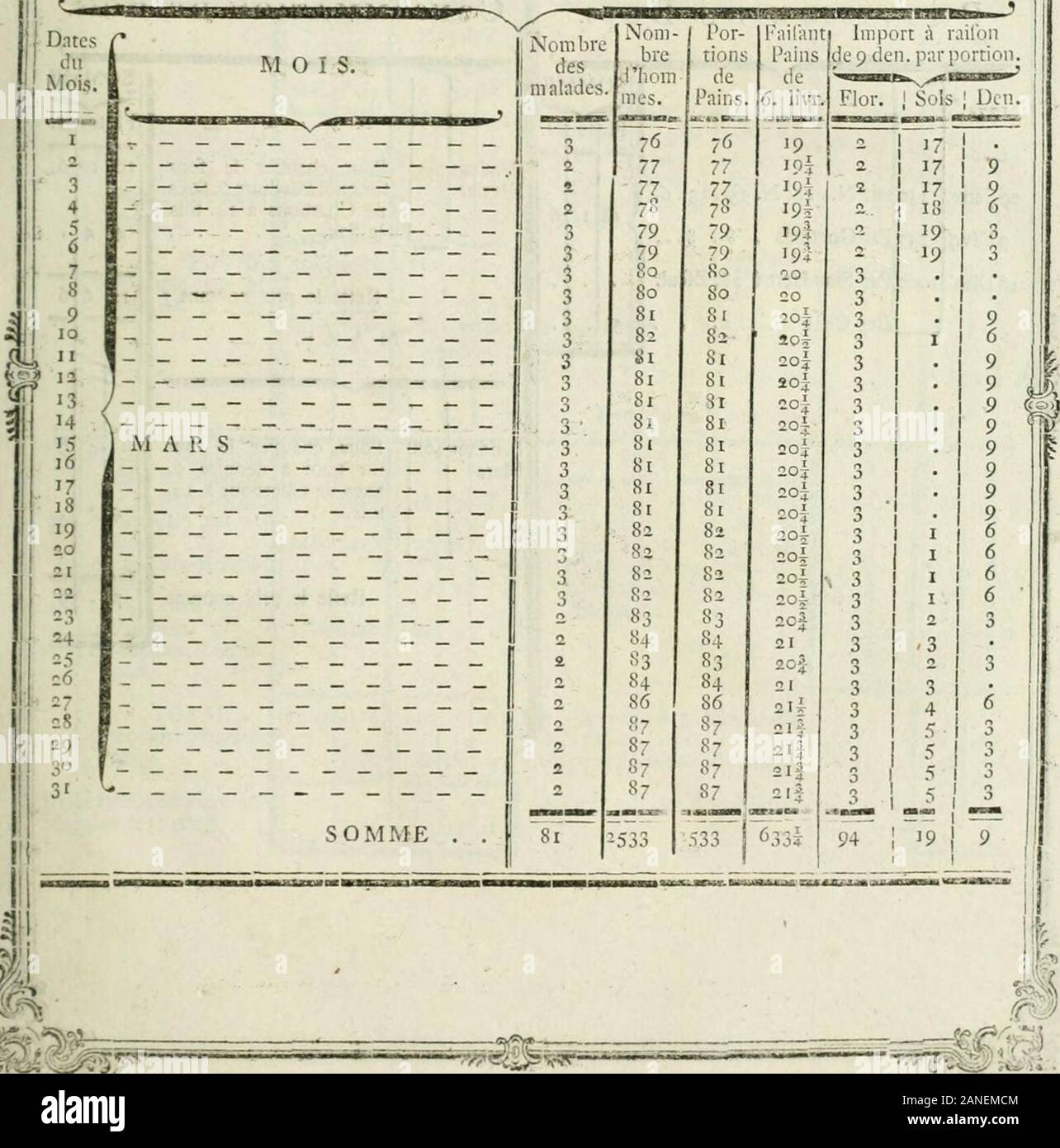 Mémoires sur les moyens de corriger Les malfaiteurs et fainéans à Leur propre Avantage et de les Loin utiles à l'État.. . ILU.. ^^ tt sfî SJfe^^ (51) G DECOMPTE des Portionen de Pain de Munition pour, Les détenus..y |" -^V?&gt; * 43 =^??^^^^^^ i-. ifM-H mm u r ETAT EFFECTIF. Bestimmung de Bois. 1774 - 29 Janv, 9 Févr. iSDito SOMME 150 Par N N/9. 13. 6. FI. Ich 5 oParGoethals. 8. 8...1000 Par Standaert à ist. Efcal. Les Cent 1 18 54 Ib D, Consommation de Bois. PendantFévrier. ? 75 Gießen Chauffeur te déduire fourfur quoi; 6. Sacsde Charbons à 14. folsle Sac ilefte le prix coûtant/M A R S. SOMME FI.fo.16 10 • Stockfoto