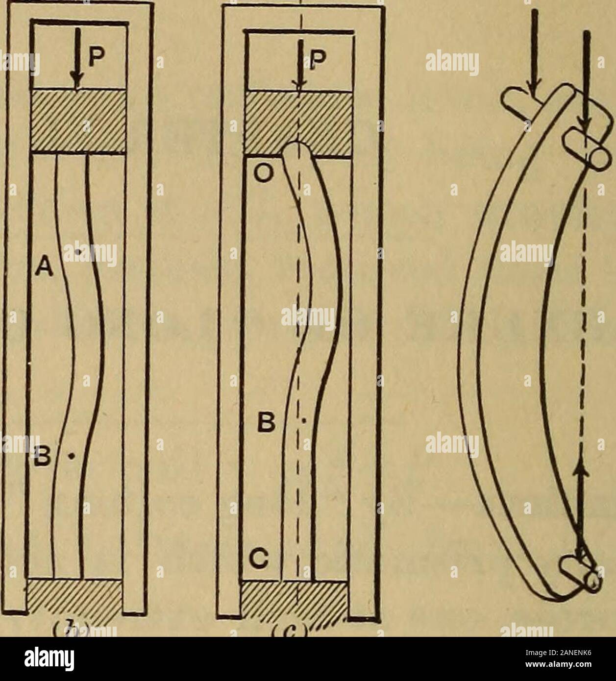 Mechanik der engineeringComprising Statik und Dynamik von Festkörpern: und die Mechanik der Werkstoffe von Konstruktionen oder Festigkeit und Elastizität der Träger, Säulen, Bögen, Wellen, etc. rt blocksof dem gleichen Werkstoff und Querschnitt ist ganz offensichtlich, buttheir theoretische Behandlung ist viel weniger zufriedenstellend thanin anderen Fällen der Biegung, Experiment sehr auf nicht nur bestimmen, die physische constantswhich Theorie in die Formeln, die sich auf ihnen führt, sondern auch die algebraische Form dieser Formeln zu ändern, damit die Darstellung bis zu einem gewissen Grad empirischen Seins largelyrelied. 303. Ende C Stockfoto