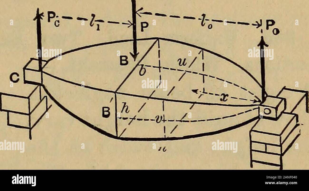 Mechanik der engineeringComprising Statik und Dynamik von Festkörpern: und die Mechanik der Werkstoffe von Konstruktionen oder Festigkeit und Elastizität der Träger, Säulen, Bögen, Wellen, etc. Abb. 289. In einem anderen Abschnitt auf BO, als n, wo die Breite% ist die Variable, deren Verhältnis zu x erforderlich ist, haben wir Forn 0 Frei 6 Ptix P ^ = P0 x; oder ^ l = P0 x., Paen y2h uh2 Gleichsetzung pB und Pn haben wir u: b::x: l0 (2) (3) Biegung. Balken, die eine einheitliche Stärke. 339, BO muss Keil sein - mit seiner Flanke an 0, ver- geprägt. 284. Ähnliche Rectang. Abschnitte. Ansonsten wie zuvor.-Abb. 289 a, b und h Die zusatzbudget an Stockfoto