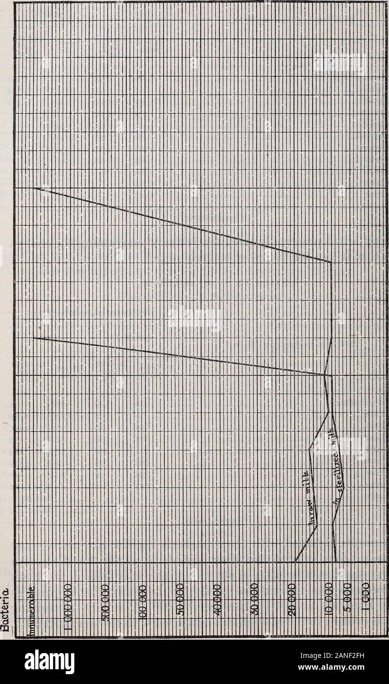 Milch und seiner Beziehung zu der öffentlichen Gesundheit. RIL-izedmilk. 15,795 (") (a) (a) (a) (a). Die Milch hatte praktisch die gleiche Kraft der Eindämmung der choleravibrio, dass es für die anderen Bakterien untersucht. Tabelle Nr. 8.-B. diphtheriw. Die Anzahl der Bakterien pro Loop-Milch von gesunden Kuh (Nr. 2). Bei 15 °C bei 37 °C in rawmilk. In steril - izedmilk. In rawmilk. In steril - izedmilk. Auf einmal, nach dem Melken 27030230270330600200145 160230430160300120180245 470333285265275150215 170 2 Stunden später 1.180 6 Stunden später 370 960 10 Stunden später 2.700 12 Stunden später Stunden später 3.800 24 8.420 48 Stunden zu spät Stockfoto