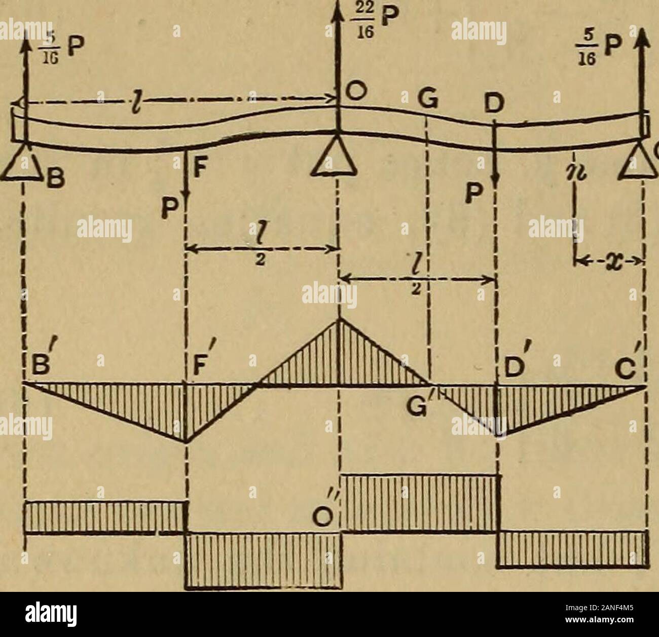 Mechanik der engineeringComprising Statik und Dynamik von Festkörpern: und die Mechanik der Werkstoffe von Konstruktionen oder Festigkeit und Elastizität der Träger, Säulen, Bögen, Wellen, etc. Wir haben 0 = % pv-yiP?- ± pi?... pc = p von Symmetrie PB auch ± = ^ P, wobei P0 muss = fPrsince PB + P0+Pa=2 P (ganze Strahl). [Anmerkung. - Wenn die unterstützt nicht auf einem Niveau waren, aber wenn Sie (zum Beispiel) die mittlere Stütze 0 eine kleine Strecke=h^belowthe-Linie, die andere, wir sollte x = ich Andy=-ho in eq. (6), Und somit bekommen PB = Pc =^P + 3 EI!, die sich auf das Material und die Form der thet Prisma hängt Stockfoto
