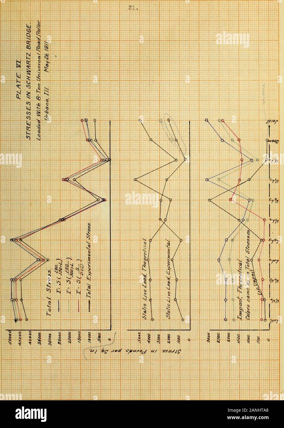 Test einer Autobahnbrücke. u. Oder I.*. m. Schaumstoff 3. u - oder ich. e. a. ro "M" 22. V.. Vergleiche. 0 Die aotual betont in den verschiedenen Mitgliedern der Brücke nicht Atalle einverstanden mit der theoretischen betont. Diese Tatsache ist vermutlich wegen der ungewöhnlich rigidfloor System. Die Stahlbetondecke neigt dazu, die Last in suoh entfernt zu verteilen, dass die tatsächliche Spannung in allen Mitgliedstaaten relativ klein ist. Die Auswirkungen betont, keine feste Regel folgen, sondern die percentageof Auswirkungen scheint am grössten in der kleinsten Mitglieder zu sein. Während der Tests mit theeight-t-Walze die größten Auswirkungen stress aufgezeichnet wurde Stockfoto