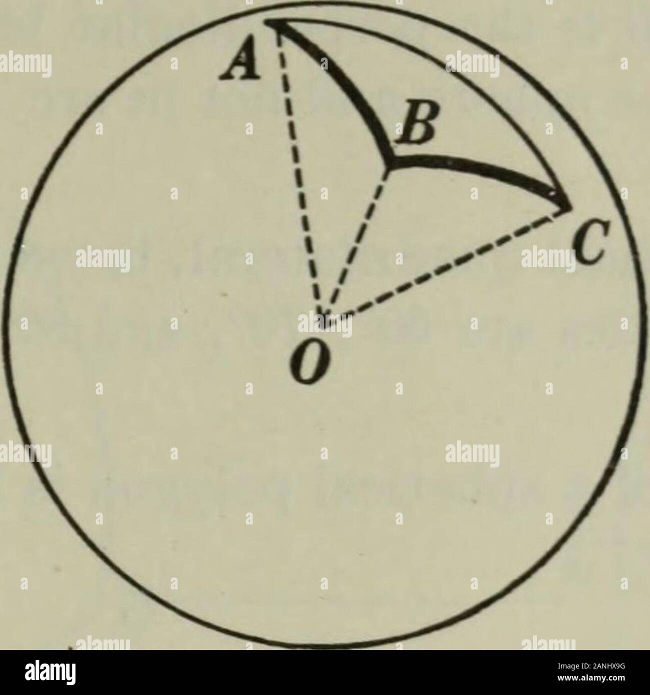 Ebene und feste Geometrie. Buch IX 431 Proposition IX. Theorem 941. Die Summe der zwei Seiten einer sphärischen triangleis größer als tJie dritten Seite.. Da sphärische EIN ABC. Zu Beweisen^^+^ C&gt; CA. Argument 1. Z SONSTIGES+Z BOC&gt; Z COA. 2. Z AOB oc ab, Z BOC^ BC, Z-COA-oc CA. 3. .. AB + BC&gt; CA. Q.E.D. Gründe 1. § 710. 2. § 940, ein. 3. § 362 b. Proposition X. Theorem 942. Die Summe der Seiten eines beliebigen sphärischen Polygon isless als 360 Stockfoto