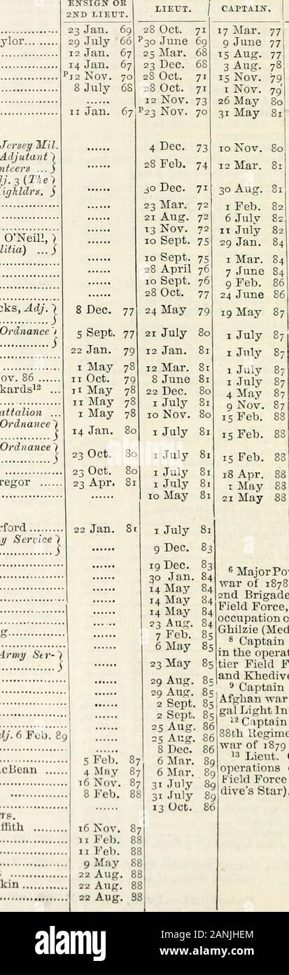 Die neuen jährlichen Armee Liste, Miliz, yeomanry Kavallerie Liste, und Indian civil service Liste. Bataillon. Edward Hamilton Seymour, Oninajicc Abteilung Mark Ralph Payne Audain Ordnance Store Abteilung I Heremon Fitzjames ONeill • John Nugent jlurrny MacGregor: John Fi-Ancis Shcppard Lieutenants. T Archibald Hawksley Rutherford Arthur Henry Speck, Armee Ser Korps 2 Thornton Marshall 2 Cecil Bargrave Collings 2 Archibald John Chapman 2 Richard Stewart Gage 3 2 Walter Bromilow 2 Ernest Arthur Dickinson 2 Arthur Edward Jones 2 O.! Ich? Y III eine iiiug (krank II lit Dawson, Armee Str-i7 Rumpf Stockfoto