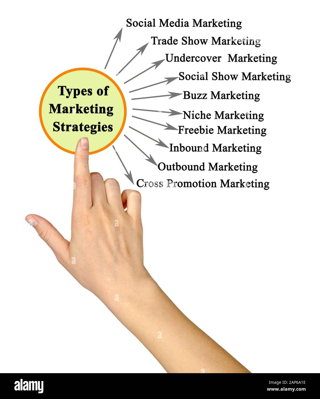 Zehn Arten von Marketingstrategien Stockfoto