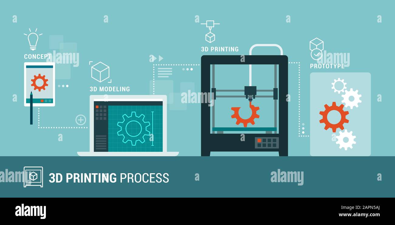 Prototypdesign, 3D-Modellierung und 3D-Druckprozess: Innovative Technik und Fertigung, Infografik Vektor Stock Vektor