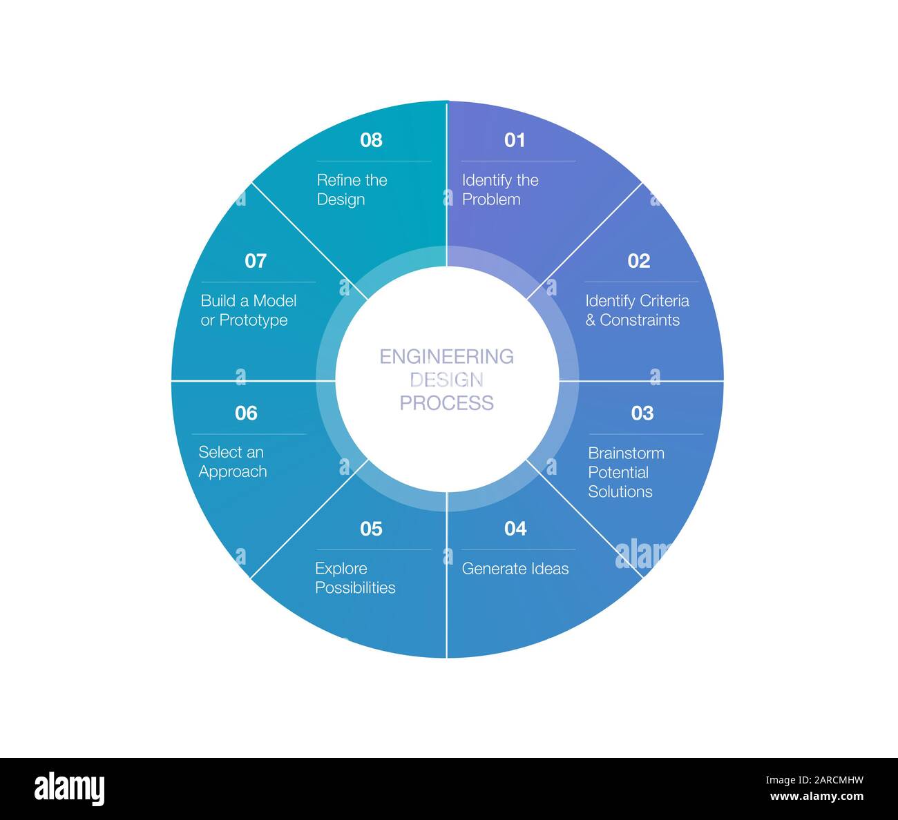 Software-Engineering Entwicklungs-Design-Prozess Lebenszyklus 8 Schritte auf White Backgro-Technologie. Kreisdiagramm oder Diagramm. Stockfoto