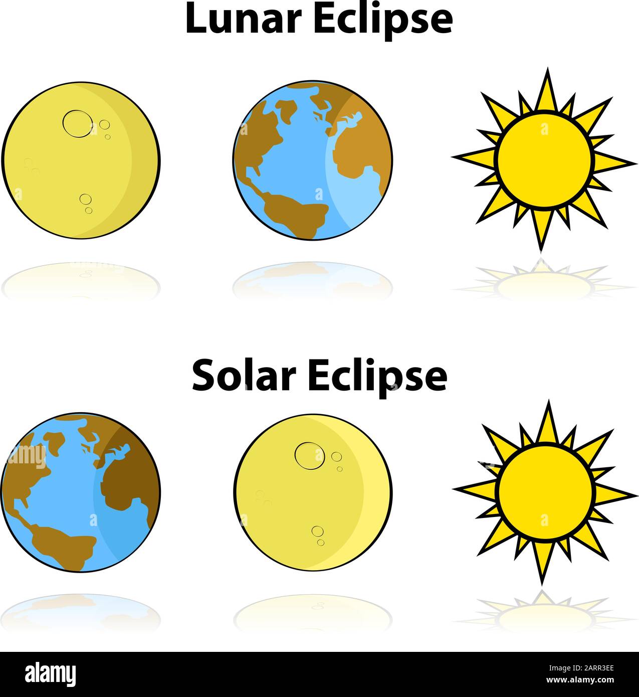 Cartoon-Illustration, die die Ausrichtung von Erde, Mond und Sonne in einer Sonnen- und Mondfinsternis zeigt Stock Vektor