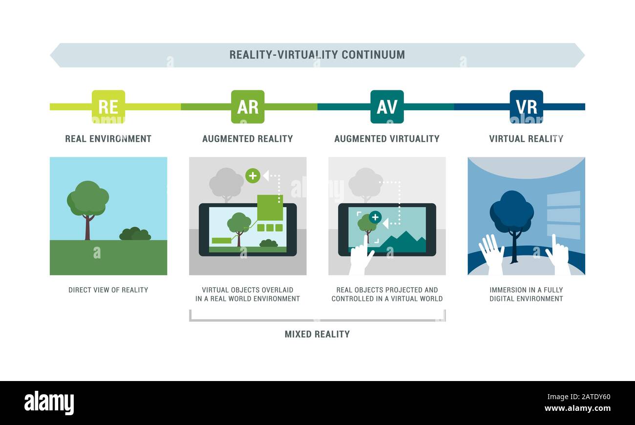 Infografik zur Reality-Virtualität mit Beispielen: Reale Umgebung, erweiterte Realität, erweiterte Virtualität und virtuelle Realität Stock Vektor