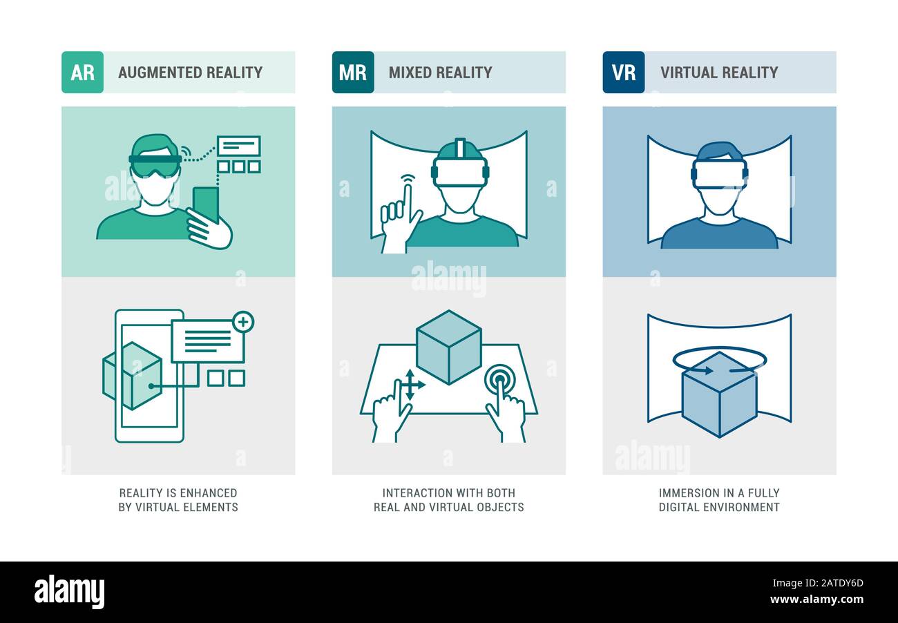 Infografik zu erweiterter Realität, gemischter Realität und virtueller Realität: Benutzerinteraktion mit Geräten, Umgebungen und Objekten Stock Vektor