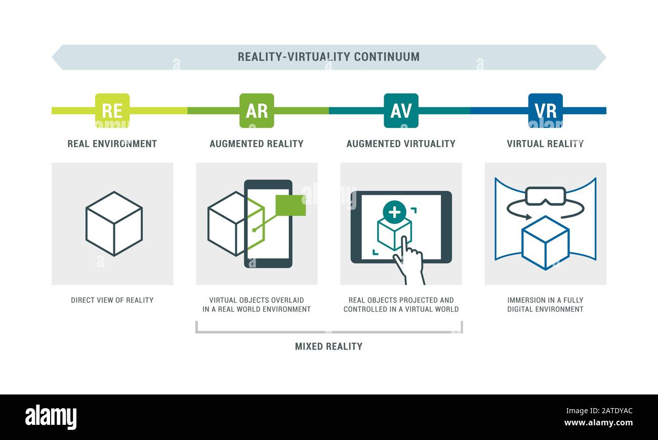 Infografik zur Reality-Virtualität mit Beispielen: Reale Umgebung, erweiterte Realität, erweiterte Virtualität und virtuelle Realität Stock Vektor