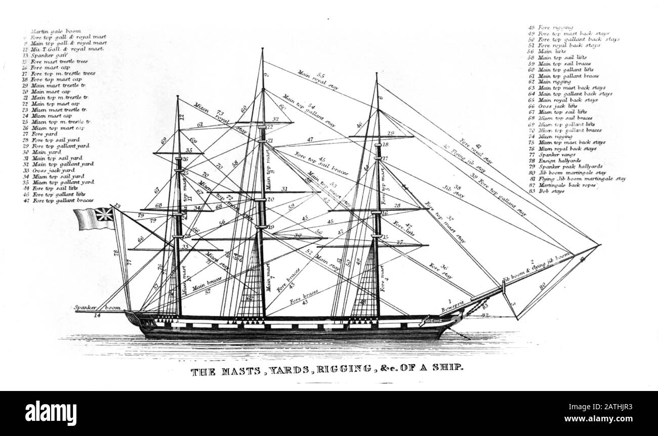 Die Namen, die die Masten, Segel, Werften, Takelage usw. eines Segelschiffs von "Rudimentäre Treatise on Mast, Mastmaking and Rigging of Ships"-Publi beschreiben Stockfoto