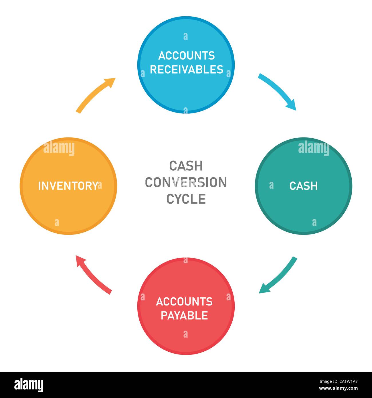 Cash-Conversion-Zyklus von Bargeld in Bestand, Kontostand und Kreditoren Stock Vektor