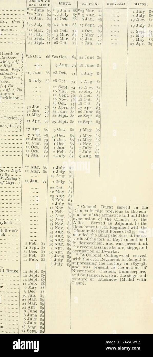 Die neue jährliche Armeeliste, Milizliste, yeomanry Kavalleristen und indische Zivildienstliste . pt. J 1 Joseph S CO Schleier Hobbs ... 2 Cutts Humphry Hill 2 Alfred Crowdy Lovctt 2 Stuart Duncan 2 Stephen Willcock .!!!!!!!!!!!!!!!!!!.2 Bertram Oliphant Fyffe 1 Herbert Cyril Orde Murray.!!!!!; 2 Charles John Venables t Henry Charles George Potts!!!!!!!!!! Edmund Robert St. GeorgeHolbrookFrederick Robert Edward LockEdward Armstrong ONeill 1 George Swinton TuUoh 2 Keith Maitland Davie William Augustus Bailey!! I Richard Conner I Eustace Stockfoto