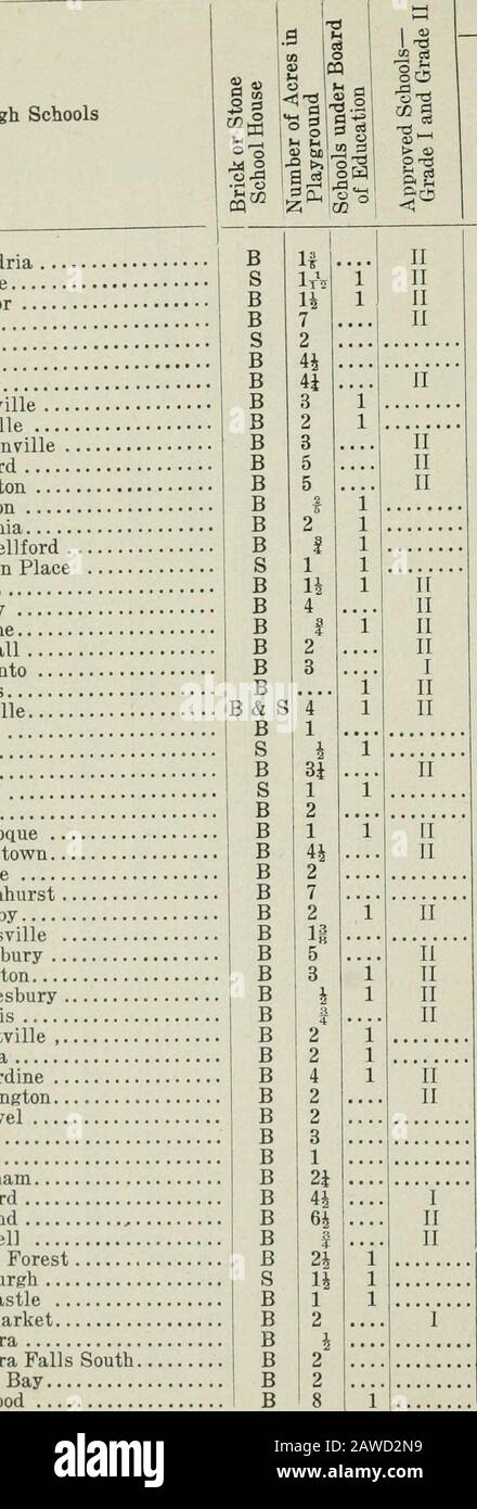 ONTARIO SESSIONPAPIERE, 1914, NR.17 . 1 j 1 3^ 9 33 1 34 1 4 3?) I.441Il,667i 6 36 i 1 V. 11 1 1 10 37 . 8 38 1 1 57 39 11 40 , 1 1 35 41 1 1111 30 4> 2 43 30 44 1 4,26Vl 1 46 1 2,108 162 26,566j 21j 44 6 20 35 1,303 329 247 742 272! 957 775 112 THP] EBPOKT DER Nr. 17 High Schools 1 Alexandria 2 Almonte 3 Arnprior 4 Arthur 5 Athen 6 Aurora 7 Aylmer 8 Beamsville 9 Belleville 10 Bowmanville 11 Bradford 12 13 Brampton 14 Caledonia 15 Campbellford 16 Carleton Place 17 Cayuga 18 Chesley 19 Colbome 20 Cornwall 21 Deseronto 22 Dundas 23 Dunnville 24 Button 25 Elora 26 Essex 27 Fe Stockfoto