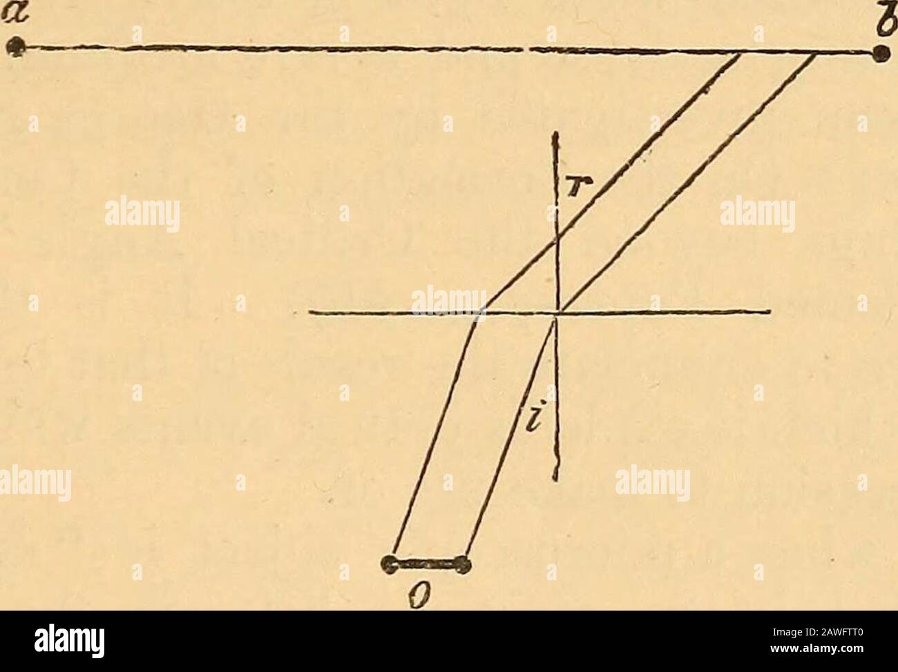 Die Zeitschrift London, Edinburgh und Dublin für Weltanschauung und Wissenschaftsjournale . repräsentiert den Verlauf eines der schrägeneren Strahlen paralleler Wellen von der ganzen Oberfläche des Objekts, Die erste Abbildung, die angibt, was bei der Montage des Objekts auftritt, ist ina-Medium mit demselben Brechungsindex wie das Deckglas-andimmere Öl. Und die zweite Abbildung, die darstellt, was auftritt, wenn das Objekt in einem optisch dichteren Medium montiert wird.Cceteris paribus, das Verhältnis der Helligkeit des Strahls erreicht das Ziel in den beiden Fällen ist wie cos i/cos r, welches 1- sin2? X l-sin2&gt;&gt; / wo Stockfoto