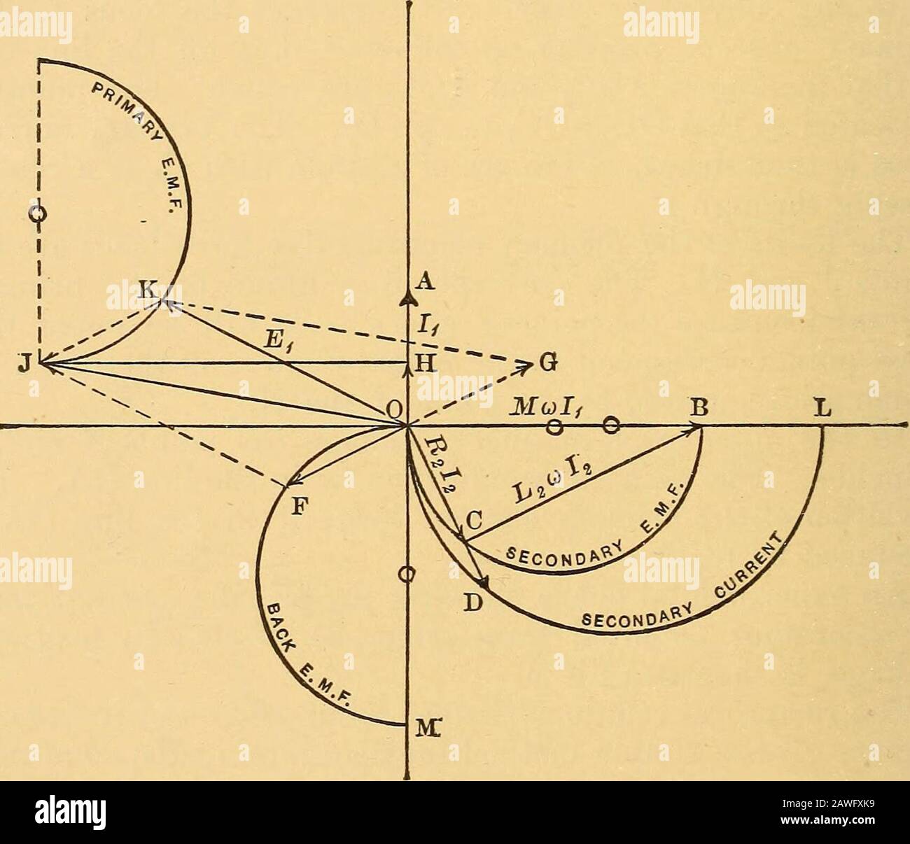 London, Edinburgh und Dublin Philosophische Zeitschrift und Zeitschrift für Wissenschaft . Abb. 6.-Effekt der Variation der externen sekundären Selbstentführung in einem Konstantstromtransformator. Abb. 7 zeigt die Wirkung von magnetischem Leck. Die dargestellten Ausgangssperre sind Loci für primäre elektromotorische Kraft, wenn der Primärstrom IV Ist, Die primäre elektromotorische Kraft, die sich aus den Komponenten OH zusammensetzt, um ohmsche Resistenz zu überwinden und Verluste durch offenen Stromkreis zu liefern, HJ, um Selbstinduktion zu überwinden, und (ohne magnetische Leckage) JK0 tooovercome die rückseitige elektromotorische Kraft der gegenseitigen Induktion. Admittanz und ich Stockfoto