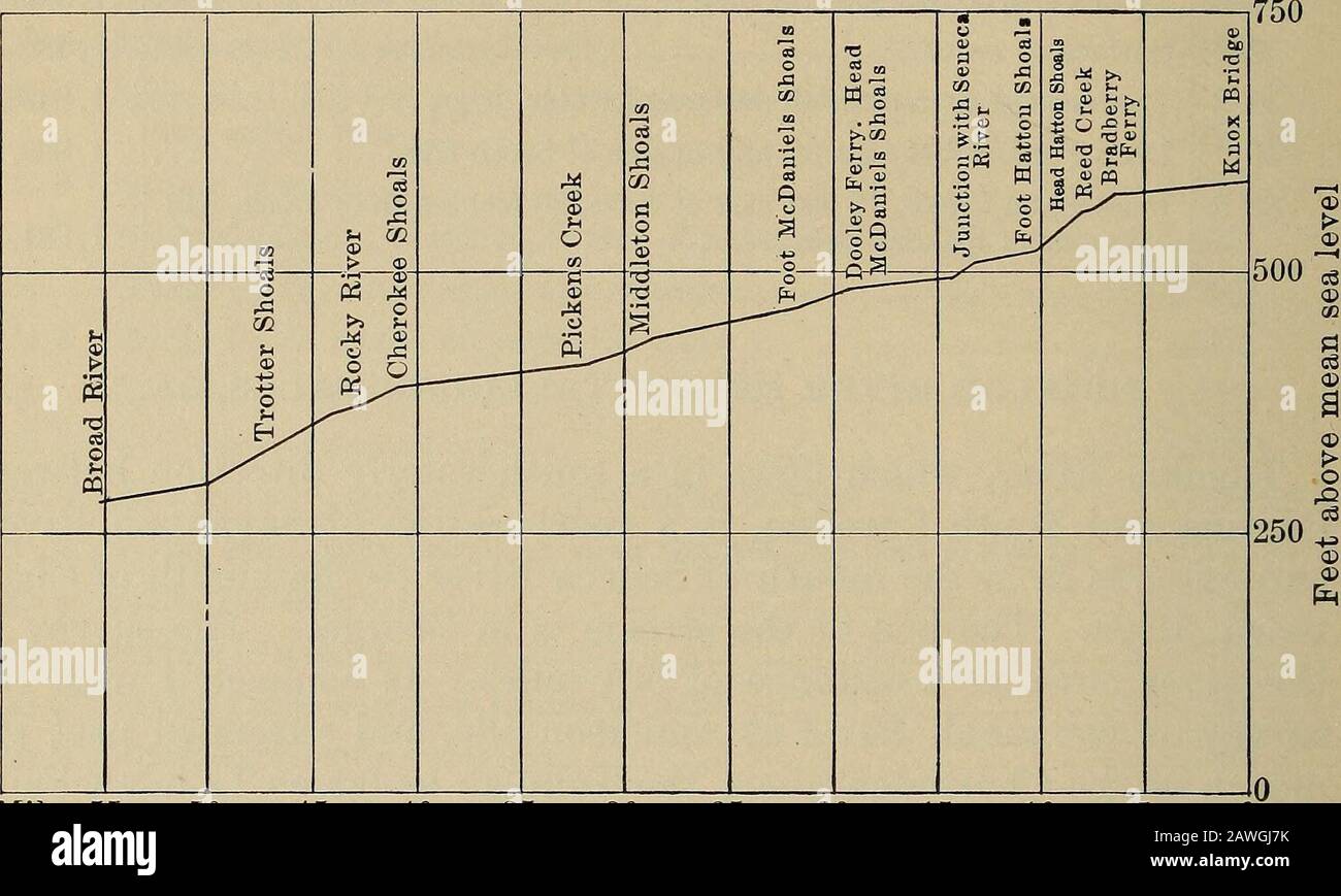 Flussübersichten und Profile, die im Jahre 1903 erstellt wurden. Das Öl ist sehr fruchtbar und in hohem Anbauzustand. Cottonis die Haupternte, mit Mais daneben, Weizen, Roggen, Zuckerrohr usw., mit einer Kekelmasse, aber einem geringen Prozentsatz des Ertrags. Das Holz ist verstreut. Die in der folgenden Liste aufgeführten Erhöhungen basieren auf einer Aluminumtablette, die 1050 M. C. an der Washingtoner Straßeneinfahrt zum thestate Capitol in Atlanta markiert ist, deren Höhe heute Acceptedas 1.049.546 Fuß über dem mittleren Meeresspiegel liegt. Der erste Punkt, von dem diese Ebenen abhängen, ist eine Bronzetafel an der Nordseite des östlichen Entranceat Hofthouse Stockfoto