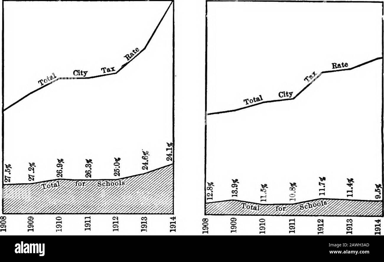 Öffentliche Schulverwaltung; eine Erklärung der Grundprinzipien, die der Organisation und Verwaltung der öffentlichen Bildung zugrunde liegen. ds, dass die Schulabteilung nicht nur dazu dienen soll, ihre Bedürfnisse zu beweisen, sondern auch in der Lage ist, die Regierungsbehörden der Stadt zur Anerkennung zu zwingen. Wenn die Stadtverwaltung die städtischen Taxesysteme zwischen dem Schulsystem und den anderen städtischen Bedürfnissen aufteilte, brauchen sie andere städtische Abteilungen - Straßen, Kanalisation, Gesundheit, Feuer, Polizei, Parks, Bibliothek und allgemeine Kosten - dann relativ klein. In den letzten Jahren haben diese anderen Stadtnadelshave in der Größe an stark zugenommen Stockfoto