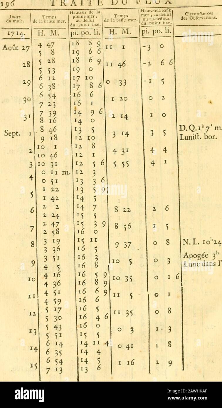 Astronomie . N,L.648TTV L. dans leq.Apogée lim. P.M., io4Sm. Lunift Mer. P.L. 9i.2.m. Périgée 9 f. Lune dans léq. BB ij TRAITÉ DU FLUX. N. L. 10^24f. Apogée 3 f. Lune dans léq. ET DU ^ PvEFLUX DE LA ME?v. 197 Joursdu moiî. 1 Tempsrtc la Haute mer. Hauteur de IJ pein mer au-dellus iu poi.t rixe. T-mps[e la Haute mer. H. M.2 6 4jut.à lalijffeTier ,au-deirusou au-deirousu point hxe. Circoi.ftancesdes Obietvations. 1714. H. M.) i. PO. Li. "i. PO. Li." Sept. 16 7 38 8 4 13 2 Il 0 3 5 Lunift. Mer. 17 8 42 9 14 Il III 6 3 9 4 2 P. v.o^25 m. 18 10 1310 57 II 6II 63 4 34 4 3 6 i9 II 36 12 9 6 5 59 4 &lt; Stockfoto