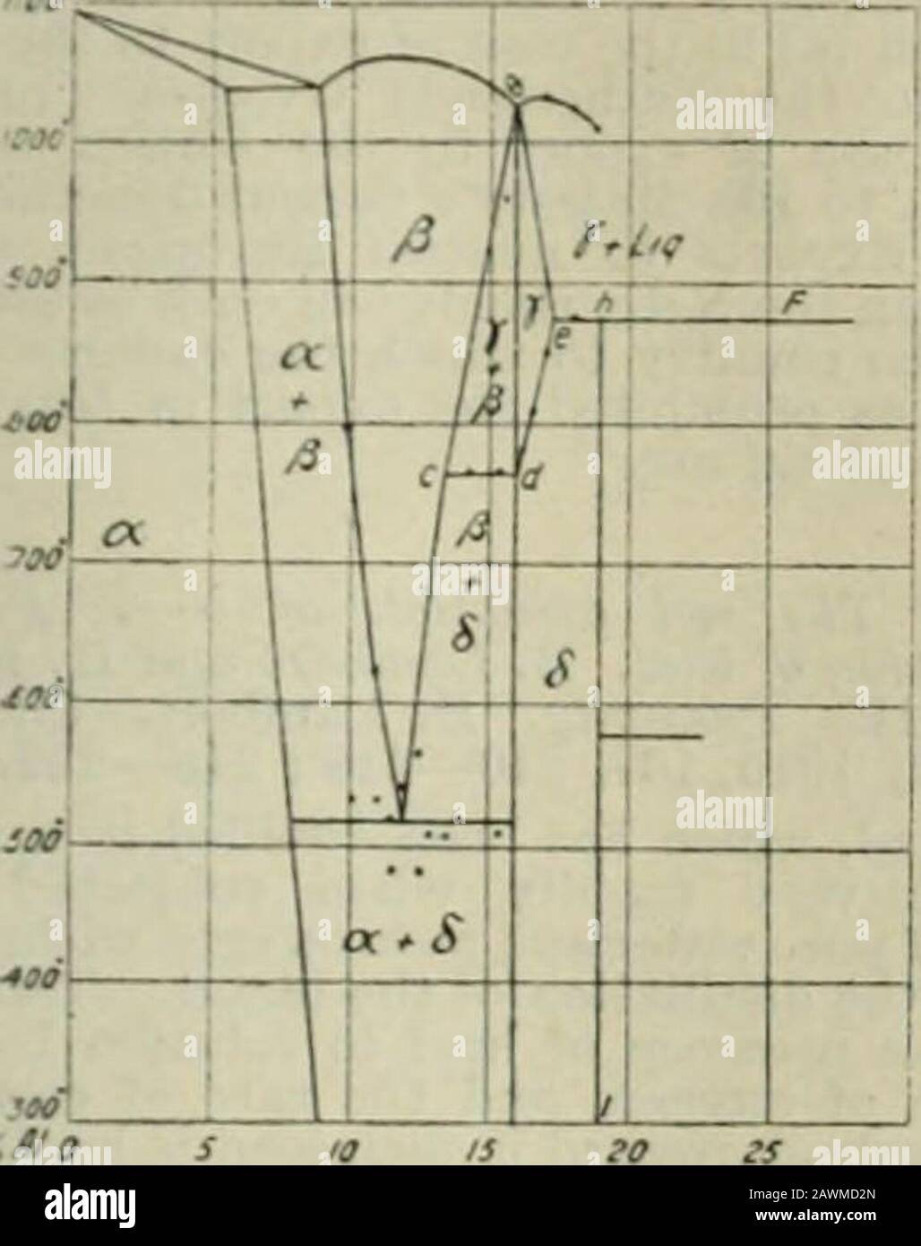 Journal . 1913, 1112) publi.shedany Mikrographen, so dass die Beweise für die Theirdiagramme nicht gewogen werden können, und dass die von^Giolitti und Tavanti untersuchten Legierungen (diese J., 1908,^1155) offensichtlich nicht im Gleichgewicht waren. Übereinstimmung mit dem vorliegenden Diagramm" wird zunächst bei Vol.XXAlT,"o.:.] Ci-X.-METALS: Metallurgie, EINSCHLIESSLICH ELEKTROMETALLURGIE, gebildet. 3D9 415 f. und Sn itt^. Anil the Point H oci^urs at•Sn 0(to; wliert&gt;8us aconrding to Heyi-OI andNeville i is forniod at loom. And Sn Olfo lifie Linie Hll-niecta the eiitectic lino at Sivro; and Nyll&t Stockfoto