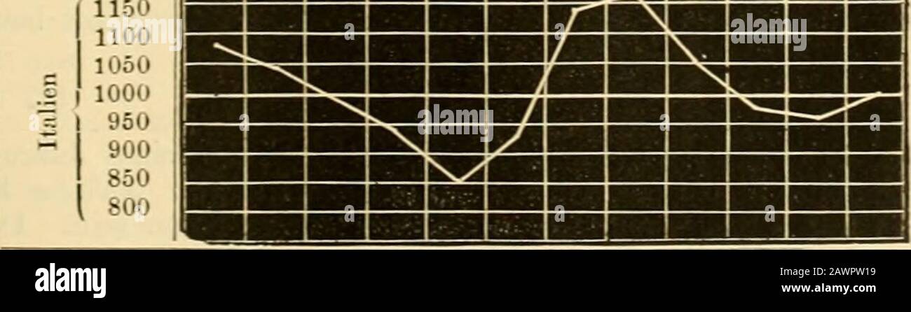 Lehrbuch der hygieneSystematischen Darstellung der Hygiene und der untersten Untersuchtungs-methoden .. . "33 SEIanS 1150110010501000950900 1150 1100 1050 1000 950 900 850." Abb. 36. Krankenhufen gechehen; nur hier nach den Anklagern von Baginskyfür die in Berlin gewhrend des ersten Lebensjahres an Darm krank-heiten sterbenden Kinder die grafische Darstellung geben. Diekleinste Wahl der Mortalität wurde gleich 1 gesetzt (Abb. 37). Der Monat Juli liefert auch zweiundzwanzig Mal so viel Wie im Februar. 120 Expessüve Klima und Akklimatisierung. Cholera, Typhus. Malaria. Gel Stockfoto