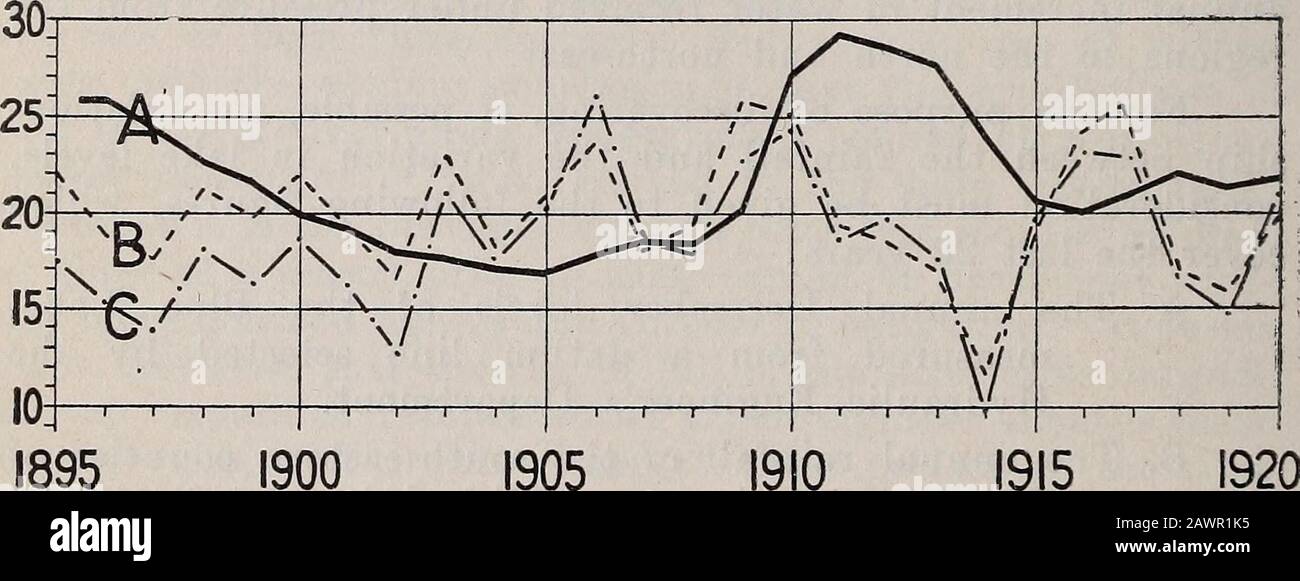 Transaktionen und Verfahren der Royal Society of South Australia (Incorporated). Hydraulic Engineers Department. B. Die jährlichen Niederschläge der südöstlichen Bezirke von South Australia, wie im StatisticalRegister dieses Staates veröffentlicht. C. Die Niederschläge des County Lovon in Victoria, wie der Meteorologe des Commonwealth es zu sehen gab. A. B. C. FT. In. In. In. ... 25 10 22-03 • 17-47 ... 25 11 18-74 1527 1897 ... 24 H, 55-85 1898 ... 22 n 21-29-1899 ... 21 n 1982 16-27 200 A L. C. Ft. In. In. In. 1900 19 1H 21-95 18-67 1901 19 2J 19-19 16-15 1902 17 Hi 16-47 12-65 1903 1 Stockfoto