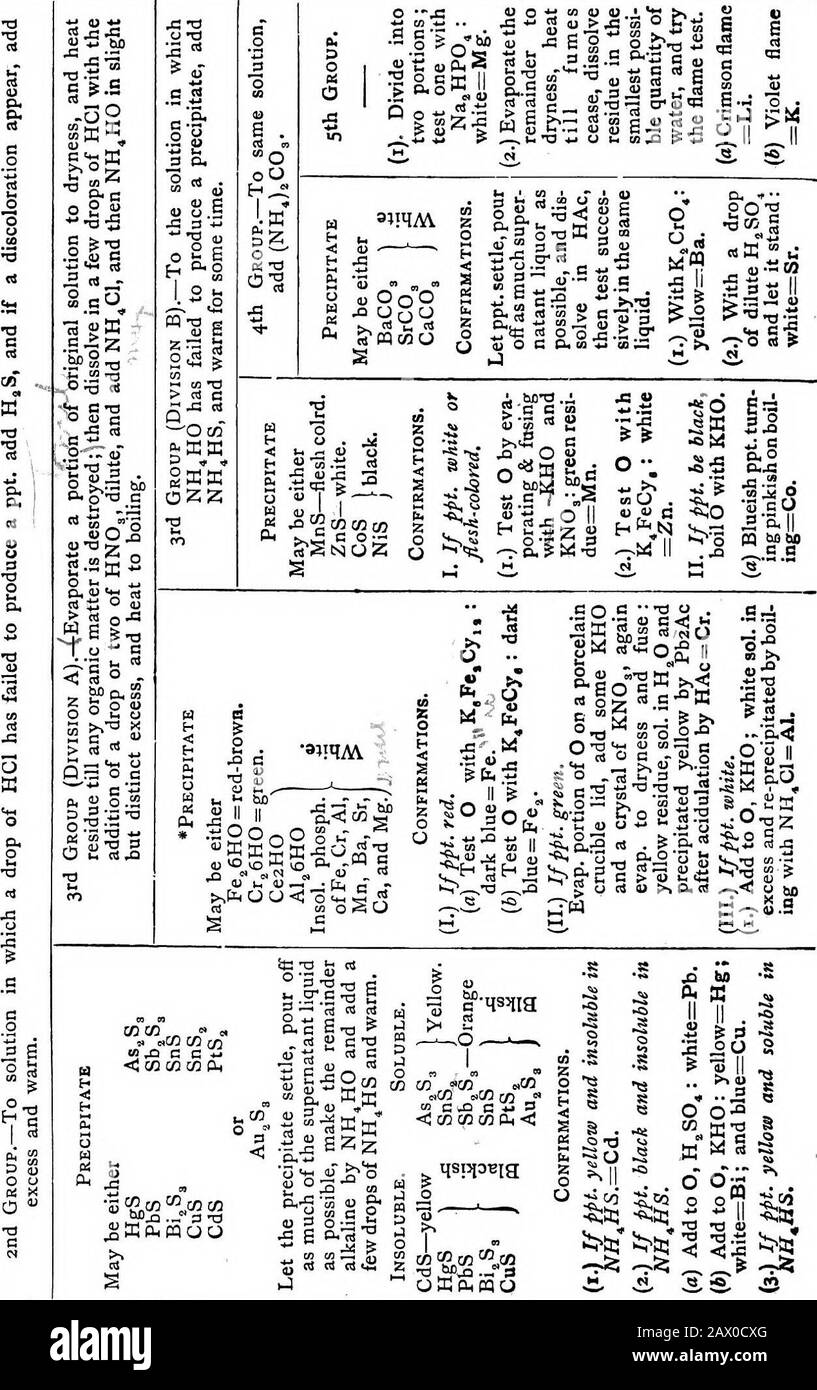 Ein kurzes Handbuch analytischer Chemie, qualitativer und quantitativer,-- Anorganisch und organisch . o so stoppen wir und gehen nicht weiter mit den Gruppen, sondern bestätigen einfach das Ergebnis durch spezielle Tests.J-i&gt;Die folgenden kurzen Anweisungen können dem Studenten helfen, schnell die Seiten zu finden, die für die vollständige Analyse eines einfachen Salzes erforderlich sind;- 1. Finden Sie heraus, ob löslich in HjO- oder m-Säuren oder weder J-Säure = freie Säure oder Säuresalz. 2. Die Reaktion &lt; alkalisch ?= durchführen der Analyse durch K, S. 59. (Neutral.^ . , (char nicht = anorganisches Salz. 3. ^^^ ^^^ ^ ^^g^^i^ ^^jt^ ggg, Stockfoto