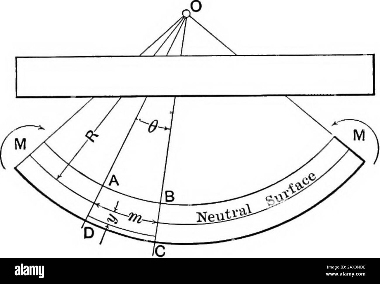 Textbuch der Mechanik. Rue Kurve des Biegemoment ist die beschriftete Kurve  zu diesem Polygon. Abschnitt IV THEORIE DER EINFACHEN BIEGUNG Einfache  Biegung tritt auf, wenn ein Balken durch Couplets an seinen Enden