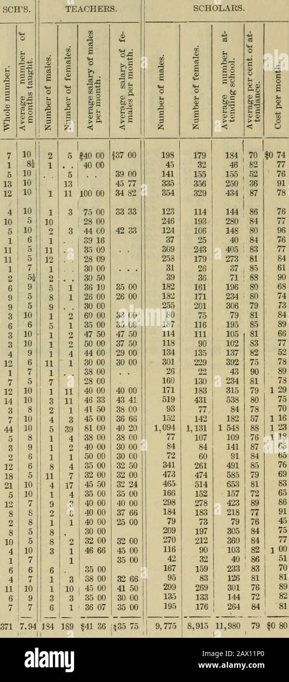 Bericht des Superintendenten of Public Instruction of the Commonwealth of Pennsylvania für das Jahr Bis 5. Juni 1882. 19 4.213 08 Usd 18.060 19 Usd 22.273 27 Usd 3.019 68 Usd 15.924 65 Usd 3.994 56 Usd 22.938 89 Usd 2.489 13 Usd 2.571 46 338 Öffentliche Anweisungen. [Nein 7, montgomery. -tabellarische Anweisung 1. Abington, . . 2. Ambler, . ... 3. Bridgeport, . 4. Cheltenham, 5. Conshohocken, 6. Conshocken, West, ... 7. Douglas, . . 8. Dublin, Upper, 9. Fogleysville, . 10. Franconia, . . 11. Friedrich, . . 12. CJreenlane, . 13. Greenville, East, 14. Owynedd, 15. Hannover, Neu, 16. Hannover, Oben, 17. Hatboro, . 18. Hatfiel Stockfoto