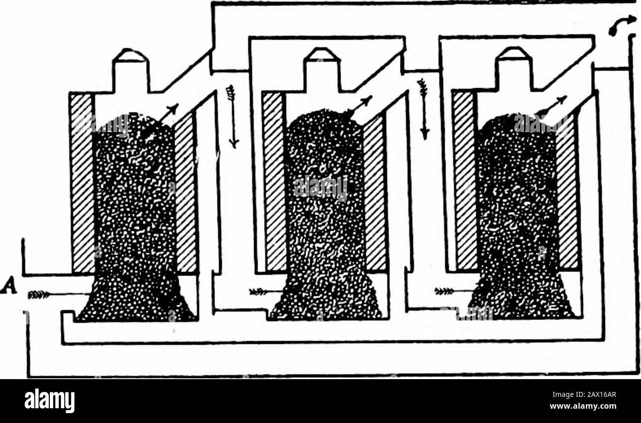 Absauggasanlagen . Abb. 63.-Sutherland, 1882. Im oberen Teil der äußeren Kammer bildeten sich Destillate, die in der zentralen Retorte zersetzt wurden. Sutherlands Produzent besteht aus zwei Kammern, die 190 SAUGGASANLAGEN verwenden, abwechselnd zur Gasproduktion und Teerzerlegung. Bellbeschäftigt drei Kammern, die in Reihe geschaltet sind. Durch Anordnung von Ventilen kann die Reihenfolge der Kammern so variiert werden, dass die zuvor durch Verbrennung erhitzte Kammer für die Zersetzung des Teers verwendet wird. Die Zersetzung des Teers, der zufriedenstellend durchgeführt werden soll, wird durch die TAR-Zerlegung durchgeführt Stockfoto