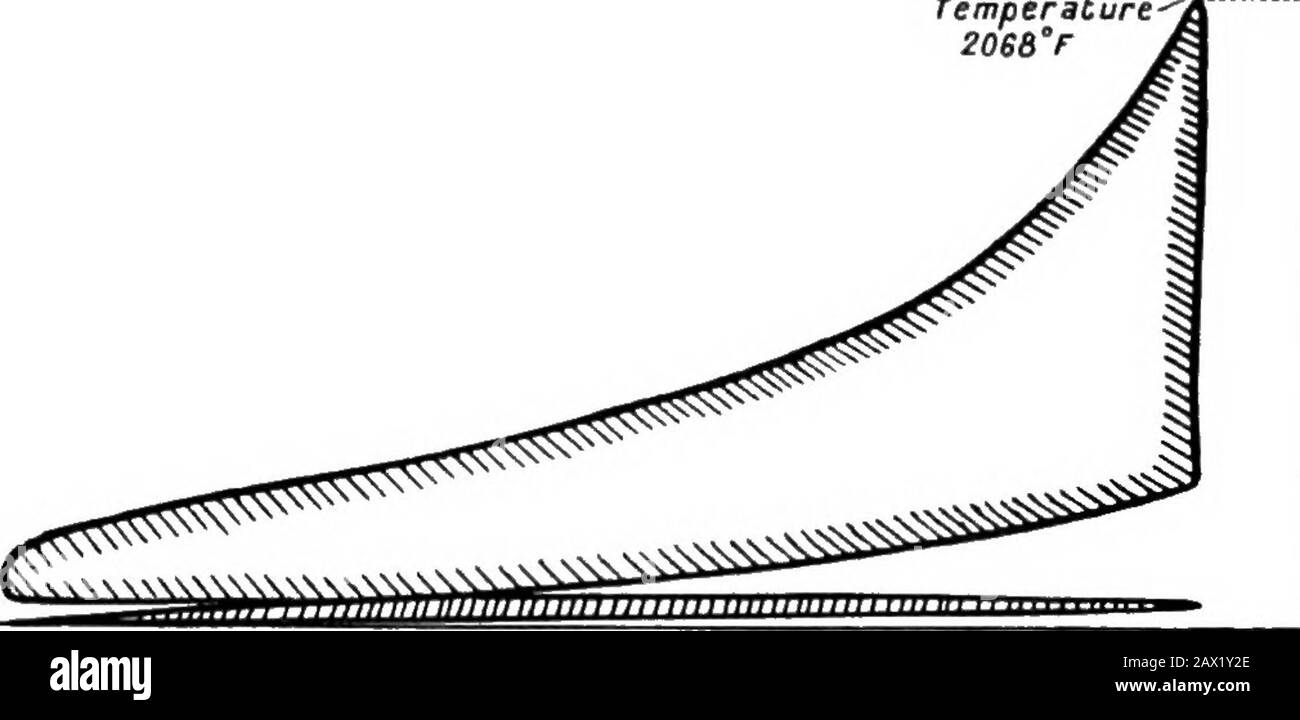 Sauggasanlagen . eter), thenumber von Pfund Wasser, das für Kühlzwecke verwendet wird, und thetemperaturen des Wassers, das in den Wassermantel des Motorzylinders eindringt und verlässt, die Anzahl der Umdrehungen und die Anzahl der Explosionen. Das Gewicht des verwendeten Gases kann wie in Appendixi angegeben berechnet werden. Teil I. Aus dem Kennzahldiagramm die Temperaturen der PFLANZEN FÜR BESONDERE ZWECKE. 151 Gas an den verschiedenen Stellen entlang des Schlaganfalls kann berechnet werden.Bis vor kurzem war es üblich zu schätzen, dass die Temperatur des Gases zu Beginn des Schlaganfalls amäisch ist Stockfoto